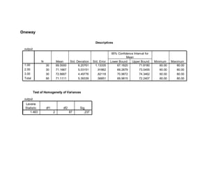 Oneway

                                                           Descriptives

 output
                                                                       95% Confidence Interval for
                                                                                 Mean
               N             Mean       Std. Deviation   Std. Error   Lower Bound   Upper Bound      Minimum     Maximum
 1.00              30        69.5000          6.20761      1.13335        67.1820         71.8180        60.00      80.00
 2.00              30        71.1667          5.03151       .91862        69.2879         73.0455        60.00      80.00
 3.00              30        72.6667          4.49776       .82118        70.9872         74.3462        60.00      80.00
 Total             90        71.1111          5.39339       .56851        69.9815         72.2407        60.00      80.00



          Test of Homogeneity of Variances

 output
  Levene
  Statistic        df1            df2          Sig.
     1.463               2              87        .237
 