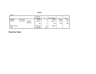 ANOVA

 output
                                           Sum of
                                           Squares    df        Mean Square   F       Sig.
 Between         (Combined)                 150.556        2         75.278   2.686      .074
 Groups          Linear Term   Contrast     150.417        1        150.417   5.367      .023
                               Deviation
                                               .139        1           .139    .005     .944

 Within Groups                             2438.333        87        28.027
 Total                                     2588.889        89



Post Hoc Tests
 