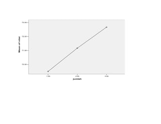 73.00




                72.00
Mean of nilai




                71.00




                70.00




                        1.00    2.00    3.00

                               jumlah
 