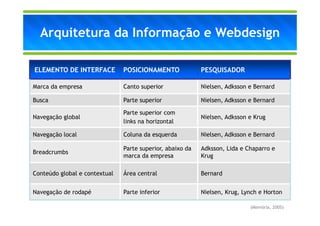 Arquitetura da Informação e Webdesign

ELEMENTO DE INTERFACE          POSICIONAMENTO              PESQUISADOR

Marca da empresa               Canto superior              Nielsen, Adksson e Bernard

Busca                          Parte superior              Nielsen, Adksson e Bernard

                               Parte superior com
Navegação global                                           Nielsen, Adksson e Krug
                               links na horizontal

Navegação local                Coluna da esquerda          Nielsen, Adksson e Bernard

                               Parte superior, abaixo da   Adksson, Lida e Chaparro e
Breadcrumbs
                               marca da empresa            Krug

Conteúdo global e contextual   Área central                Bernard


Navegação de rodapé            Parte inferior              Nielsen, Krug, Lynch e Horton

                                                                            (Memória, 2005)
 