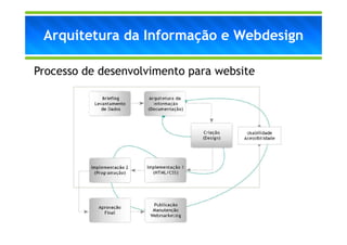 Arquitetura da Informação e Webdesign

Processo de desenvolvimento para website
 