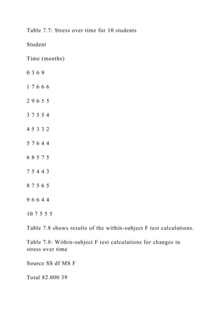 Table 7.7: Stress over time for 10 students
Student
Time (months)
0 3 6 9
1 7 6 6 6
2 9 6 5 5
3 7 5 5 4
4 5 3 3 2
5 7 6 4 4
6 8 5 7 5
7 5 4 4 3
8 7 5 6 5
9 6 6 4 4
10 7 5 5 5
Table 7.8 shows results of the within-subject F test calculations.
Table 7.8: Within-subject F test calculations for changes in
stress over time
Source SS df MS F
Total 82.000 39
 