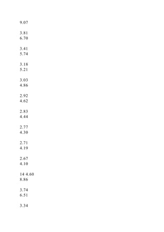 9.07
3.81
6.70
3.41
5.74
3.18
5.21
3.03
4.86
2.92
4.62
2.83
4.44
2.77
4.30
2.71
4.19
2.67
4.10
14 4.60
8.86
3.74
6.51
3.34
 