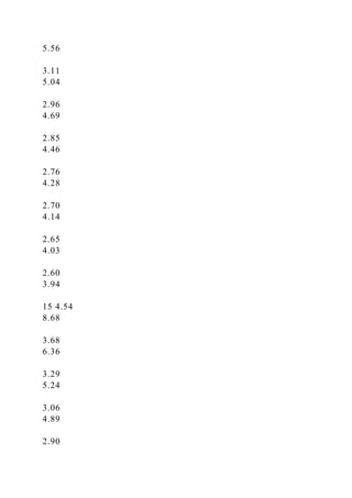 5.56
3.11
5.04
2.96
4.69
2.85
4.46
2.76
4.28
2.70
4.14
2.65
4.03
2.60
3.94
15 4.54
8.68
3.68
6.36
3.29
5.24
3.06
4.89
2.90
 