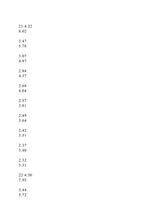 21 4.32
8.02
3.47
5.78
3.07
4.87
2.84
4.37
2.68
4.04
2.57
3.81
2.49
3.64
2.42
3.51
2.37
3.40
2.32
3.31
22 4.30
7.95
3.44
5.72
 