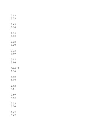 2.55
3.73
2.43
3.50
2.35
3.33
2.28
3.20
2.22
3.09
2.18
3.00
30 4.17
7.56
3.32
5.39
2.92
4.51
2.69
4.02
2.53
3.70
2.42
3.47
 