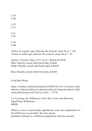 2.33
3.30
2.27
3.17
2.21
3.07
2.16
2.98
Values in regular type indicate the critical value for p = .05;
Values in bold type indicate the critical value for p = .01
Source: Critical values of F. (n.d.). Retrieved from
http://faculty.vassar.edu/lowry/apx_d.html
(http://faculty.vassar.edu/lowry/apx_d.html)
http://faculty.vassar.edu/lowry/apx_d.html
9/10/2019 Print
https://content.ashford.edu/print/AUPSY325.16.1?sections=ch6,
ch6sec1,ch6sec2,ch6sec3,ch6sec4,ch6sec5,ch6sec6,ch6sec7,ch6
sec8,ch6summary,ch7,ch7sec1,ch7… 17/76
6.2 Locating the Difference: Post Hoc Tests and Honestly
Significant Difference
(HSD)
When a t test is statistically significant, only one explanation of
the difference is possible: the first group
probably belongs to a different population than the second
 