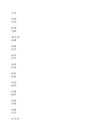 7.13
5.59
7.33
5.74
7.49
10 3.15
4.48
3.88
5.27
4.33
5.77
4.65
6.14
4.91
6.43
5.12
6.67
5.30
6.87
5.46
7.05
5.60
7.21
11 3.11
 