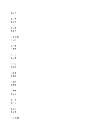 6.37
5.19
6.53
5.32
6.67
14 3.03
4.21
3.70
4.89
4.11
5.32
4.41
5.63
4.64
5.88
4.83
6.08
4.99
6.26
5.13
6.41
5.25
6.54
15 3.01
 