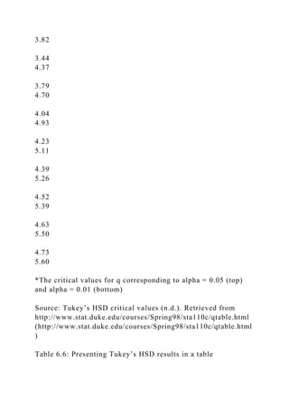 3.82
3.44
4.37
3.79
4.70
4.04
4.93
4.23
5.11
4.39
5.26
4.52
5.39
4.63
5.50
4.73
5.60
*The critical values for q corresponding to alpha = 0.05 (top)
and alpha = 0.01 (bottom)
Source: Tukey’s HSD critical values (n.d.). Retrieved from
http://www.stat.duke.edu/courses/Spring98/sta110c/qtable.html
(http://www.stat.duke.edu/courses/Spring98/sta110c/qtable.html
)
Table 6.6: Presenting Tukey’s HSD results in a table
 