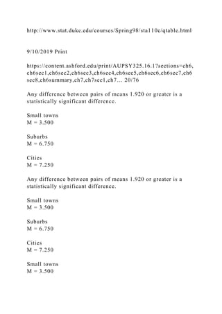 http://www.stat.duke.edu/courses/Spring98/sta110c/qtable.html
9/10/2019 Print
https://content.ashford.edu/print/AUPSY325.16.1?sections=ch6,
ch6sec1,ch6sec2,ch6sec3,ch6sec4,ch6sec5,ch6sec6,ch6sec7,ch6
sec8,ch6summary,ch7,ch7sec1,ch7… 20/76
Any difference between pairs of means 1.920 or greater is a
statistically significant difference.
Small towns
M = 3.500
Suburbs
M = 6.750
Cities
M = 7.250
Any difference between pairs of means 1.920 or greater is a
statistically significant difference.
Small towns
M = 3.500
Suburbs
M = 6.750
Cities
M = 7.250
Small towns
M = 3.500
 