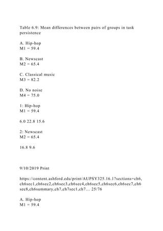 Table 6.9: Mean differences between pairs of groups in task
persistence
A. Hip-hop
M1 = 59.4
B. Newscast
M2 = 65.4
C. Classical music
M3 = 82.2
D. No noise
M4 = 75.0
1: Hip-hop
M1 = 59.4
6.0 22.8 15.6
2: Newscast
M2 = 65.4
16.8 9.6
9/10/2019 Print
https://content.ashford.edu/print/AUPSY325.16.1?sections=ch6,
ch6sec1,ch6sec2,ch6sec3,ch6sec4,ch6sec5,ch6sec6,ch6sec7,ch6
sec8,ch6summary,ch7,ch7sec1,ch7… 25/76
A. Hip-hop
M1 = 59.4
 