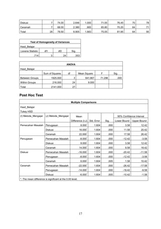 Diskusi

7

74.00

2.646

1.000

71.55

76.45

70

78

Ceramah

7

68.00

2.380

.900

65.80

70.20

64

71

28

78.50

8.905

1.683

75.05

81.95

64

95

Total

Test of Homogeneity of Variances
Hasil_Belajar
Levene Statistic
.714

df1

df2
3

Sig.
24

.553

ANOVA
Hasil_Belajar
Sum of Squares
Between Groups
Within Groups
Total

df

Mean Square

F

1925.000

3

641.667

216.000

24

9.000

2141.000

Sig.

71.296

.000

27

Post Hoc Test
Multiple Comparisons
Hasil_Belajar
Tukey HSD
(I) Metode_Mengajar

(J) Metode_Mengajar

95% Confidence Interval

Mean
Difference (I-J) Std. Error

Pemecahan Masalah

Penugasan
Diskusi
Ceramah

Penugasan

Pemecahan Masalah
Diskusi
Ceramah

Diskusi

Pemecahan Masalah
Penugasan
Ceramah

Ceramah

Pemecahan Masalah
Penugasan
Diskusi

Lower Bound

Upper Bound

.000

3.58

12.42

1.604

.000

11.58

20.42

1.604

.000

17.58

26.42

1.604

.000

-12.42

-3.58

1.604

.000

3.58

12.42

1.604

.000

9.58

18.42

1.604

.000

-20.42

-11.58

1.604

.000

-12.42

-3.58

1.604

.005

1.58

10.42

1.604

.000

-26.42

-17.58

1.604

.000

-18.42

-9.58

1.604

.005

-10.42

-1.58

*

1.604

16.000

*

22.000

*

-8.000

*

8.000

*

14.000

*

-16.000

*

-8.000

*

6.000

*

-22.000

*

-14.000

*
*

8.000

-6.000

*. The mean difference is significant at the 0.05 level.

17

Sig.

 