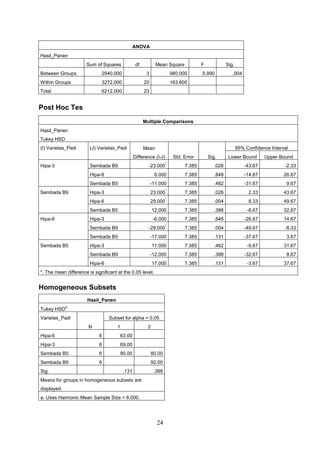 ANOVA
Hasil_Panen
Sum of Squares

df

Mean Square

F

Between Groups

2940.000

3

980.000

Within Groups

3272.000

20

163.600

Total

6212.000

Sig.

5.990

.004

23

Post Hoc Tes
Multiple Comparisons
Hasil_Panen
Tukey HSD
(I) Varietas_Padi

(J) Varietas_Padi

95% Confidence Interval

Mean
Difference (I-J)

Std. Error

Sig.

Lower Bound

Upper Bound

7.385

.026

-43.67

-2.33

6.000

7.385

.848

-14.67

26.67

-11.000

7.385

.462

-31.67

9.67

23.000

*

7.385

.026

2.33

43.67

Hipa-6

29.000

*

7.385

.004

8.33

49.67

Sembada B5

12.000

7.385

.388

-8.67

32.67

Hipa-3

-6.000

7.385

.848

-26.67

14.67

Sembada B9

-29.000

*

7.385

.004

-49.67

-8.33

Sembada B5

Hipa-3

*

-17.000

7.385

.131

-37.67

3.67

11.000

7.385

.462

-9.67

31.67

-12.000

7.385

.388

-32.67

8.67

17.000

7.385

.131

-3.67

37.67

Sembada B9

-23.000

Hipa-6
Sembada B5
Sembada B9

Hipa-6

Sembada B5

Hipa-3

Hipa-3
Sembada B9
Hipa-6

*. The mean difference is significant at the 0.05 level.

Homogeneous Subsets
Hasil_Panen
Tukey HSD

a

Varietas_Padi

Subset for alpha = 0.05
N

1

2

Hipa-6

6

63.00

Hipa-3

6

69.00

Sembada B5

6

80.00

Sembada B9

6

Sig.

80.00
92.00

.131

.388

Means for groups in homogeneous subsets are
displayed.
a. Uses Harmonic Mean Sample Size = 6.000.

24

 