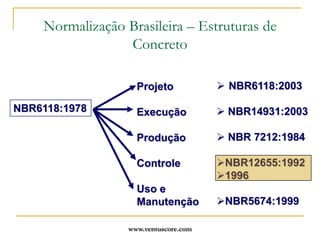 Constatação de patologias precoces em obras no exterior (80’s) e no Brasil (90’s);