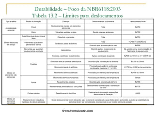 www.ventuscore.comNBR12655:1996Concreto – Preparo, controle e recebimentoItem 5.1 “Profissional Responsável pelo Projeto Estrutural”Cabem a este profissional as seguintes responsabilidades:	a) registro da resistência característica do concreto fck em todos os desenhos e memórias que descrevem o projeto tecnicamente;	b) especificação, quando necessário, dos valores de fck para as etapas construtivas, tais como: retirada de cimbramento, aplicação de protensão ou manuseio de pré-moldados;	c) especificação dos requisitos correspondentes à durabilidade da estrutura e de propriedades especiais do concreto, tais como: 	consumo mínimo de cimento, relação água/cimento, módulo de deformação estático mínimo na idade de desforma e outras propriedades necessárias à estabilidade e durabilidade da estrutura, durante a fase construtiva e durante a vida útil, de acordo com a NBR 6118.