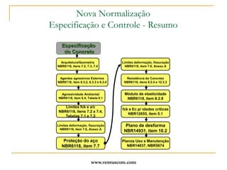 www.ventuscore.comDurabilidade – Foco da NBR6118:2003	“A patologia na execução pode ser conseqüência da patologia de projeto, havendo uma estreita relação entre elas; isso não quer dizer que a patologia de projeto sendo nula, a de execução também o será. Nem sempre com projetos de qualidade desaparecerão os erros de execução. Estes sempre existirão, embora seja verdade que podem ser reduzidos ao mínimo caso a execução seja realizada seguindo um bom projeto e com uma fiscalização intensa".Cánovas/1988