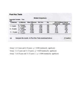Group 1 (1-5 years and 6-10 years) : p < 0.000 (statistically significant)
Group 2 (1-5 years and 11-15 years) : p < 0.029 (statistically significant)
Group 3 (6-10 years and 11-15 years) ) : p < 0.000 (statistically significant)
 