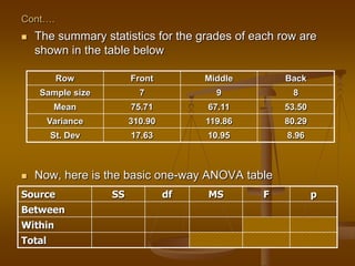 Cont….
 The summary statistics for the grades of each row are
shown in the table below
 Now, here is the basic one-way ANOVA table
Row Front Middle Back
Sample size 7 9 8
Mean 75.71 67.11 53.50
Variance 310.90 119.86 80.29
St. Dev 17.63 10.95 8.96
Source SS df MS F p
Between
Within
Total
 