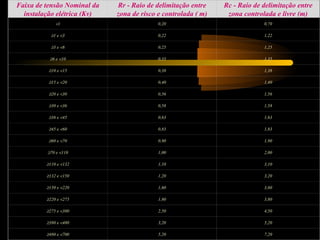 Faixa de tensão Nominal da   Rr - Raio de delimitação entre    Rc - Raio de delimitação entre
  instalação elétrica (Kv)   zona de risco e controlada ( m)    zona controlada e livre (m)
             <1                            0,20                             0,70

           ≥1 e <3                         0,22                             1,22

           ≥3 e <6                         0,25                             1,25

          ≥6 e <10                         0,35                             1,35

          ≥10 e <15                        0,38                             1,38

          ≥15 e <20                        0,40                             1,40

          ≥20 e <30                        0,56                             1,56

          ≥30 e <36                        0,58                             1,58

          ≥36 e <45                        0,63                             1,63

          ≥45 e <60                        0,83                             1,83

          ≥60 e <70                        0,90                             1,90

         ≥70 e <110                        1,00                             2,00

         ≥110 e <132                       1,10                             3,10

         ≥132 e <150                       1,20                             3,20

         ≥150 e <220                       1,60                             3,60

         ≥220 e <275                       1,80                             3,80

         ≥275 e <380                       2,50                             4,50

         ≥380 e <480                       3,20                             5,20

         ≥480 e <700                       5,20                             7,20
 