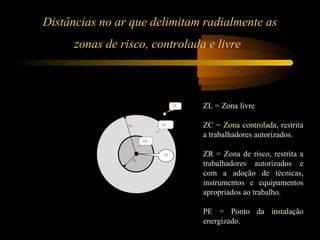 Distâncias no ar que delimitam radialmente as
      zonas de risco, controlada e livre



                                     ZL   ZL = Zona livre

                 Rc             ZC        ZC = Zona controlada, restrita
                                          a trabalhadores autorizados.
                           ZR


                                EP
                                          ZR = Zona de risco, restrita a
                      Rr
                                          trabalhadores autorizados e
                                          com a adoção de técnicas,
                                          instrumentos e equipamentos
                                          apropriados ao trabalho.

                                          PE = Ponto da instalação
                                          energizado.
 