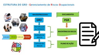 ESTRUTURA DO GRO - Gerenciamento de Riscos Ocupacionais
 