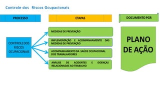 Controle dos Riscos Ocupacionais
 