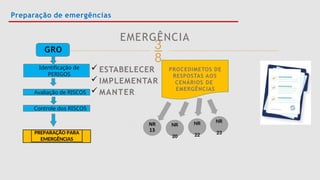 
Preparação de emergências
GRO
Identificação de
PERIGOS
Avaliação de RISCOS
Controle dos RISCOS
PREPARAÇÃO PARA
EMERGÊNCIAS
EMERGÊNCIA
 ESTABELECER
 IMPLEMENTAR
 MANTER
PROCEDIMETOS DE
RESPOSTAS AOS
CENÁRIOS DE
EMERGÊNCIAS
NR
23
NR
22
NR
20
 