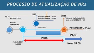 
PROCESSO DE ATUALIZAÇÃO DE NRs
.
 