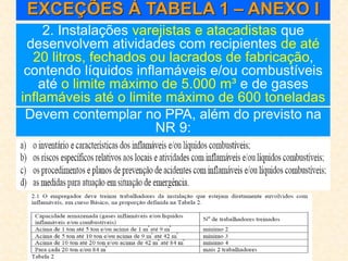 2. Instalações varejistas e atacadistas que
desenvolvem atividades com recipientes de até
20 litros, fechados ou lacrados de fabricação,
contendo líquidos inflamáveis e/ou combustíveis
até o limite máximo de 5.000 m³ e de gases
inflamáveis até o limite máximo de 600 toneladas
Devem contemplar no PPA, além do previsto na
NR 9:
EXCEÇÕES À TABELA 1 – ANEXO I
 