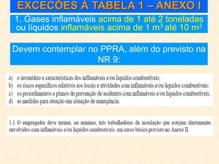 EXCECÕES À TABELA 1 – ANEXO I
1. Gases inflamáveis acima de 1 até 2 toneladas
ou líquidos inflamáveis acima de 1 m3 até 10 m3
Devem contemplar no PPRA, além do previsto na
NR 9:
 