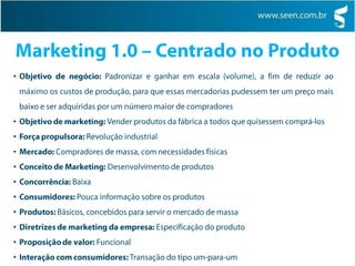 Marketing 1.0 – Centrado no ProdutoObjetivo de negócio: Padronizar e ganhar em escala (volume), a fim de reduzir ao máximo os custos de produção, para que essas mercadorias pudessem ter um preço mais baixo e ser adquiridas por um número maior de compradores