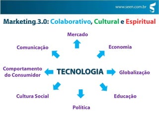 Interação com consumidores: Transação do tipo um-para-umMarketing 1.0 – Centrado no Produto“O carro pode ser de qualquer cor, desde que seja preto.”Henry Ford
