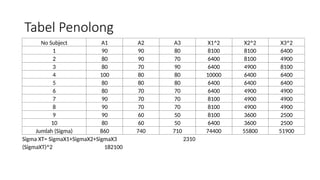 Tabel Penolong
No Subject A1 A2 A3 X1^2 X2^2 X3^2
1 90 90 80 8100 8100 6400
2 80 90 70 6400 8100 4900
3 80 70 90 6400 4900 8100
4 100 80 80 10000 6400 6400
5 80 80 80 6400 6400 6400
6 80 70 70 6400 4900 4900
7 90 70 70 8100 4900 4900
8 90 70 70 8100 4900 4900
9 90 60 50 8100 3600 2500
10 80 60 50 6400 3600 2500
Jumlah (Sigma) 860 740 710 74400 55800 51900
Sigma XT= SigmaX1+SigmaX2+SigmaX3 2310
(SigmaXT)^2 182100
 