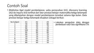 Contoh Soal
• Efektivitas tigal model pembelajaran, yaitu pemecahan (A1), discovery learning
(A2) da inquiry (A3) terlihat dari skor prestasi belajar matematika ketiga kelompok
yang dibelajarkan dengan model pembelajaran tersebut selama tiga bulan. Data
prestasi belajar ketiga kelompok disajikan sebagai berikut:
No Subject A1 A2 A3
1 90 90 80
2 80 90 70
3 80 70 90
4 100 80 80
5 80 80 80
6 80 70 70
7 90 70 70
8 90 70 70
9 90 60 50
10 80 60 50
• Lakukan pengujian data dengan
perbedaan rata-rata signifikansi 5%
 