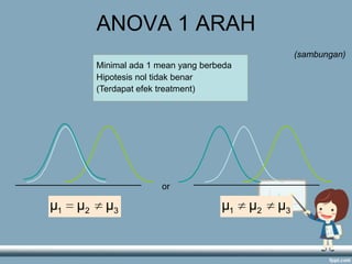 ANOVA 1 ARAH
(sambungan)
Minimal ada 1 mean yang berbeda
Hipotesis nol tidak benar
(Terdapat efek treatment)

or

μ1

μ2

μ3

μ1

μ2

μ3

 