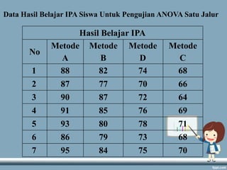 Data Hasil Belajar IPA Siswa Untuk Pengujian ANOVA Satu Jalur

No
1

Hasil Belajar IPA
Metode Metode Metode
A
B
D
88
82
74

Metode
C
68

2

87

77

70

66

3

90

87

72

64

4

91

85

76

69

5

93

80

78

71

6

86

79

73

68

7

95

84

75

70

 