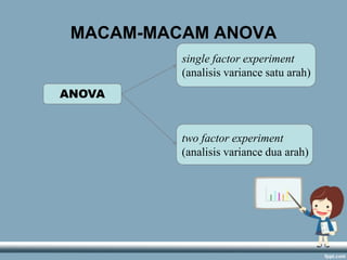 MACAM-MACAM ANOVA
single factor experiment
(analisis variance satu arah)
ANOVA

two factor experiment
(analisis variance dua arah)

 