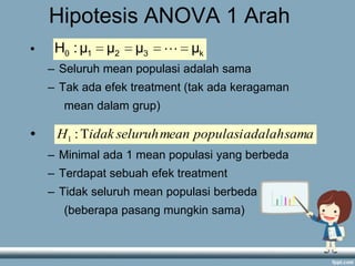 Hipotesis ANOVA 1 Arah
•

H0 : μ1

μ2

μ3

 μk

– Seluruh mean populasi adalah sama
– Tak ada efek treatment (tak ada keragaman
mean dalam grup)

•

H1 : Tidak seluruh mean populasi adalah sama
– Minimal ada 1 mean populasi yang berbeda

– Terdapat sebuah efek treatment
– Tidak seluruh mean populasi berbeda
(beberapa pasang mungkin sama)

 