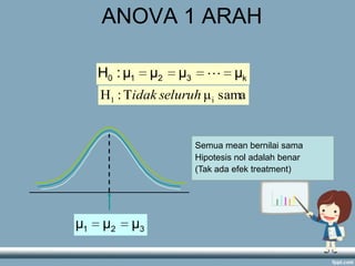 ANOVA 1 ARAH
H0 : μ1

μ2

μ3

 μk

H1 : Tidak seluruh μ i sama

Semua mean bernilai sama
Hipotesis nol adalah benar
(Tak ada efek treatment)

μ1

μ2

μ3

 
