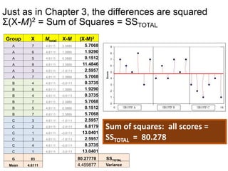 Just as in Chapter 3, the differences are squared 
Σ(X-M)2 = Sum of Squares = SSTOTAL 
Group X Mtotal X-M (X-M)2 
A 7 4.6111 2.3889 5.7068 
A 6 4.6111 1.3889 1.9290 
A 5 4.6111 0.3889 0.1512 
A 8 4.6111 3.3889 11.4846 
A 3 4.6111 -1.6111 2.5957 
A 7 4.6111 2.3889 5.7068 
B 4 4.6111 -0.6111 0.3735 
B 6 4.6111 1.3889 1.9290 
B 4 4.6111 -0.6111 0.3735 
B 7 4.6111 2.3889 5.7068 
B 5 4.6111 0.3889 0.1512 
B 7 4.6111 2.3889 5.7068 
C 3 4.6111 -1.6111 2.5957 
C 2 4.6111 -2.6111 6.8179 
C 1 4.6111 -3.6111 13.0401 
C 3 4.6111 -1.6111 2.5957 
C 4 4.6111 -0.6111 0.3735 
C 1 4.6111 -3.6111 13.0401 
Sum of squares: all scores = 
SSTOTAL = 80.278 
G 83 80.27778 SSTOTAL 
Mean 4.6111 4.459877 Variance 
 