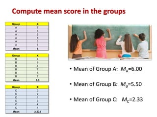 Compute mean score in the groups 
• Mean of Group A: MA=6.00 
• Mean of Group B: MB=5.50 
• Mean of Group C: MC=2.33 
Group X 
A 7 
A 6 
A 5 
A 8 
A 3 
A 7 
Mean 6 
Group X 
B 4 
B 6 
B 4 
B 7 
B 5 
B 7 
Mean 5.5 
Group X 
C 3 
C 2 
C 1 
C 3 
C 4 
C 1 
Mean 2.333 
 