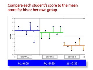 Compare each student’s score to the mean 
score for his or her own group 
MA=6.00 MB=5.50 MC=2.33 
 