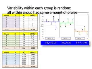 Variability within each group is random: 
all within group had same amount of praise 
SSA=16.00 SSB=9.50 SSC=7.333 
Group X MA (X-MA)2 
A 7 6 1 
A 6 6 0 
A 5 6 1 
A 8 6 4 
A 3 6 9 
A 7 6 1 
Mean 6 SSA 16.000 
Group X MB (X-MB)2 
B 4 5.5 2.25 
B 6 5.5 0.25 
B 4 5.5 2.25 
B 7 5.5 2.25 
B 5 5.5 0.25 
B 7 5.5 2.25 
Mean 5.5 SSB 9.500 
Group X MC (X-MC)2 
C 3 2.333 0.445 
C 2 2.333 0.111 
C 1 2.333 1.777 
C 3 2.333 0.445 
C 4 2.333 2.779 
C 1 2.333 1.777 
Mean 2.333 SSC 7.333 
 