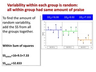 Variability within each group is random: 
all within group had same amount of praise 
To find the amount of 
random variability, 
add the SS from all 
the groups together. 
Within Sum of squares 
SSwithin=16+9.5+7.33 
SSwithin=32.833 
SSA=16.00 SSB=9.50 SSC=7.333 
 