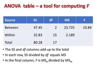 ANOVA table – a tool for computing F 
Source SS df MS F 
Between 47.45 2 23.725 10.84 
Within 32.83 15 2.189 
Total 80.28 17 
• The SS and df columns add up to the total 
• In each row, SS divided by df equals MS 
• In the final column, F is MSB divided by MSW 
 