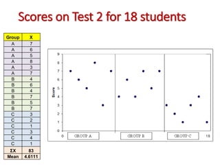 Scores on Test 2 for 18 students 
Group X 
A 7 
A 6 
A 5 
A 8 
A 3 
A 7 
B 4 
B 6 
B 4 
B 7 
B 5 
B 7 
C 3 
C 2 
C 1 
C 3 
C 4 
C 1 
ΣX 83 
Mean 4.6111 
 