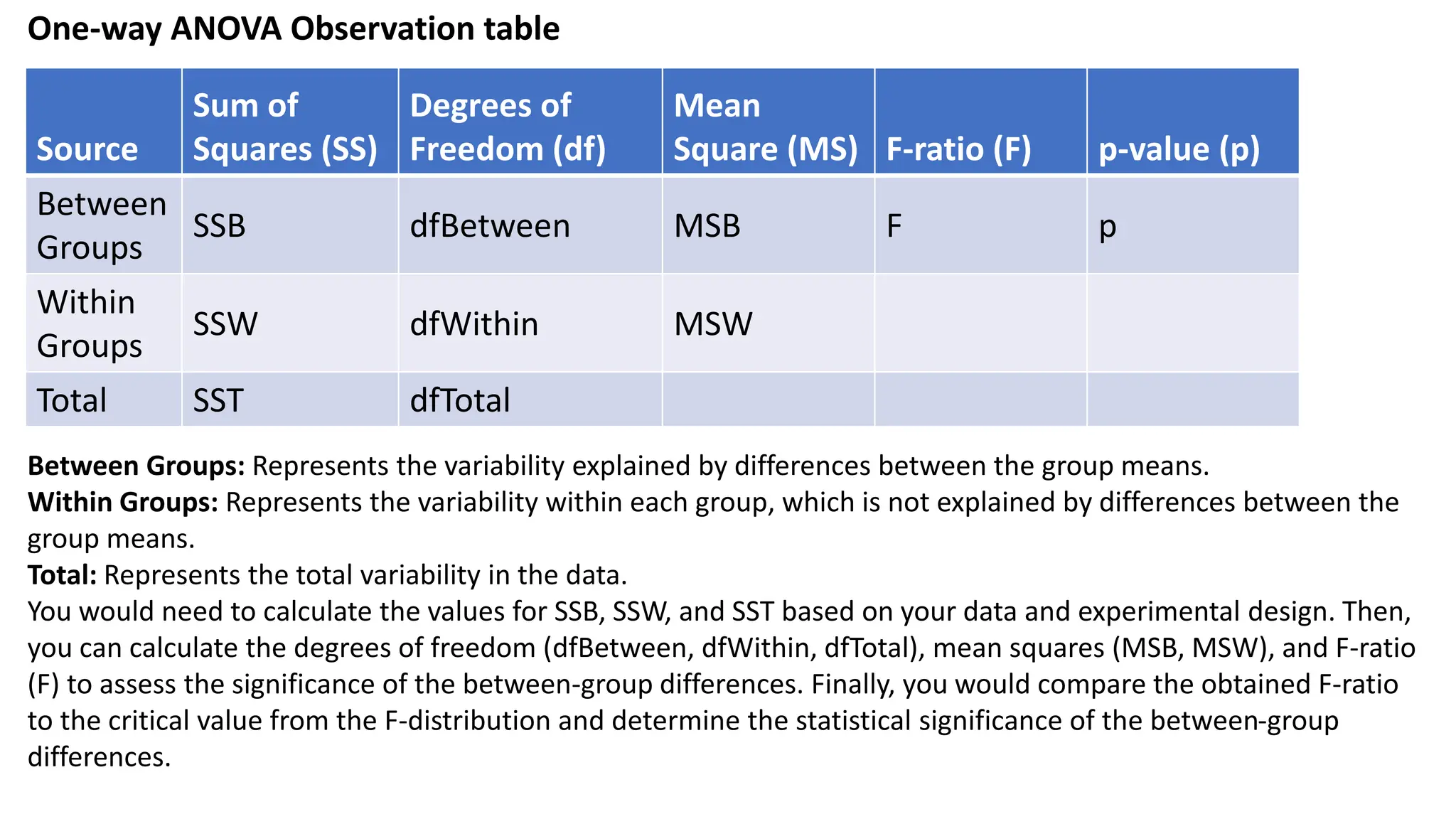 One-way ANOVA Observation table
Between Groups: Represents the variability explained by differences between the group means.
Within Groups: Represents the variability within each group, which is not explained by differences between the
group means.
Total: Represents the total variability in the data.
You would need to calculate the values for SSB, SSW, and SST based on your data and experimental design. Then,
you can calculate the degrees of freedom (dfBetween, dfWithin, dfTotal), mean squares (MSB, MSW), and F-ratio
(F) to assess the significance of the between-group differences. Finally, you would compare the obtained F-ratio
to the critical value from the F-distribution and determine the statistical significance of the between-group
differences.
Source
Sum of
Squares (SS)
Degrees of
Freedom (df)
Mean
Square (MS) F-ratio (F) p-value (p)
Between
Groups
SSB dfBetween MSB F p
Within
Groups
SSW dfWithin MSW
Total SST dfTotal
 