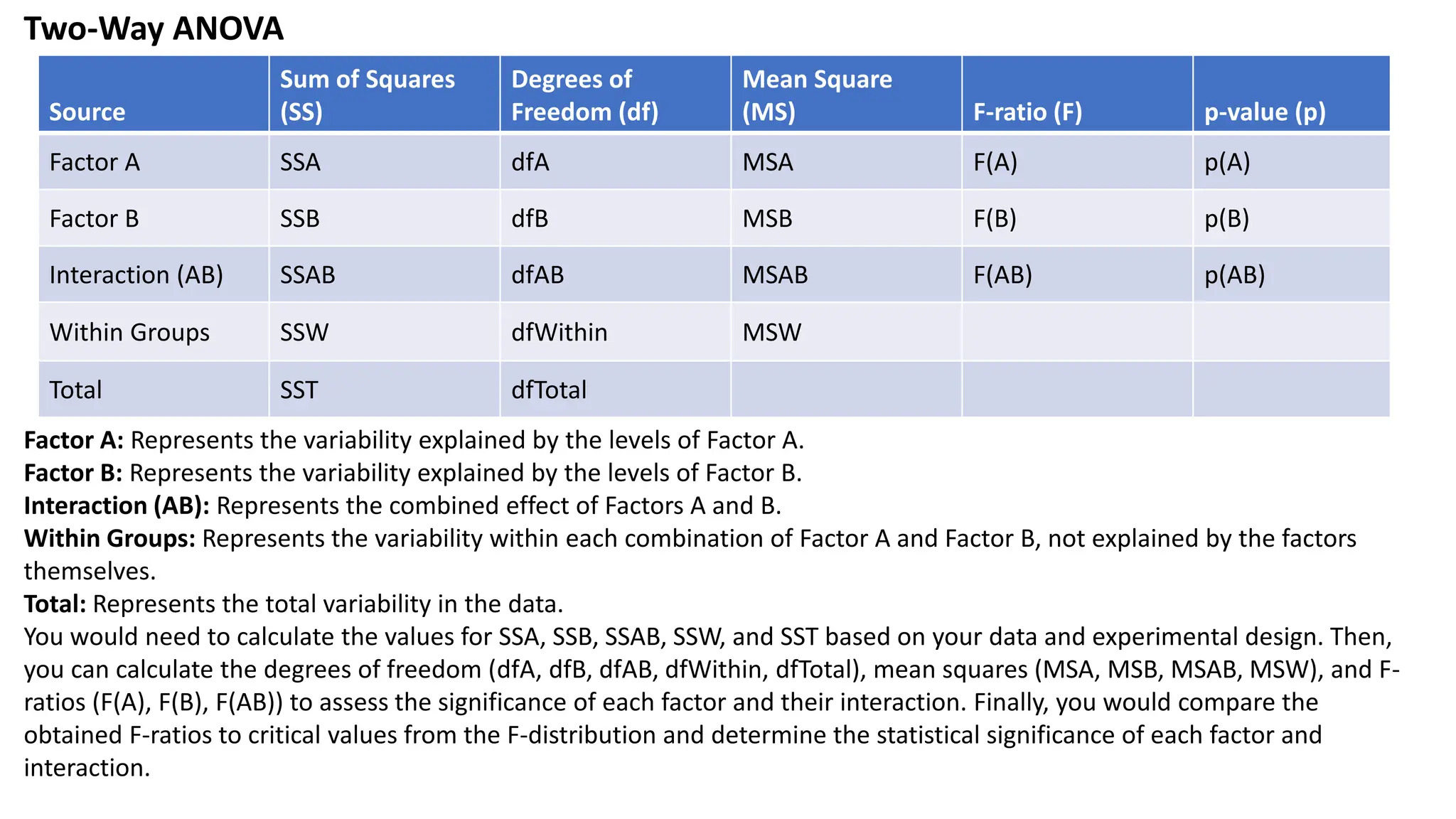 Source
Sum of Squares
(SS)
Degrees of
Freedom (df)
Mean Square
(MS) F-ratio (F) p-value (p)
Factor A SSA dfA MSA F(A) p(A)
Factor B SSB dfB MSB F(B) p(B)
Interaction (AB) SSAB dfAB MSAB F(AB) p(AB)
Within Groups SSW dfWithin MSW
Total SST dfTotal
Two-Way ANOVA
Factor A: Represents the variability explained by the levels of Factor A.
Factor B: Represents the variability explained by the levels of Factor B.
Interaction (AB): Represents the combined effect of Factors A and B.
Within Groups: Represents the variability within each combination of Factor A and Factor B, not explained by the factors
themselves.
Total: Represents the total variability in the data.
You would need to calculate the values for SSA, SSB, SSAB, SSW, and SST based on your data and experimental design. Then,
you can calculate the degrees of freedom (dfA, dfB, dfAB, dfWithin, dfTotal), mean squares (MSA, MSB, MSAB, MSW), and F-
ratios (F(A), F(B), F(AB)) to assess the significance of each factor and their interaction. Finally, you would compare the
obtained F-ratios to critical values from the F-distribution and determine the statistical significance of each factor and
interaction.
 