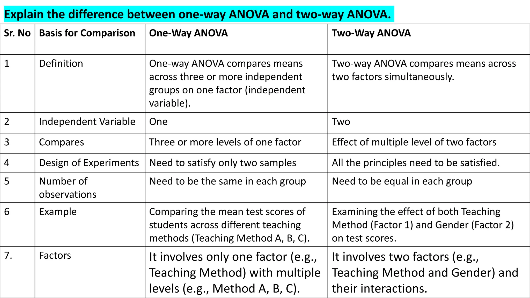 Sr. No Basis for Comparison One-Way ANOVA Two-Way ANOVA
1 Definition One-way ANOVA compares means
across three or more independent
groups on one factor (independent
variable).
Two-way ANOVA compares means across
two factors simultaneously.
2 Independent Variable One Two
3 Compares Three or more levels of one factor Effect of multiple level of two factors
4 Design of Experiments Need to satisfy only two samples All the principles need to be satisfied.
5 Number of
observations
Need to be the same in each group Need to be equal in each group
6 Example Comparing the mean test scores of
students across different teaching
methods (Teaching Method A, B, C).
Examining the effect of both Teaching
Method (Factor 1) and Gender (Factor 2)
on test scores.
7. Factors It involves only one factor (e.g.,
Teaching Method) with multiple
levels (e.g., Method A, B, C).
It involves two factors (e.g.,
Teaching Method and Gender) and
their interactions.
Explain the difference between one-way ANOVA and two-way ANOVA.
 